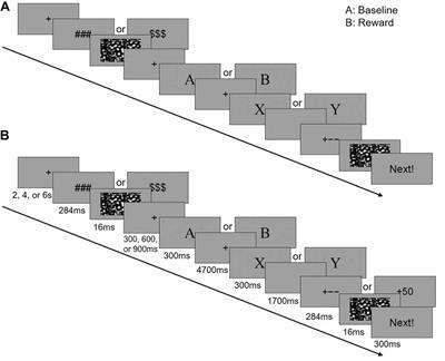 The Motivation-Based Promotion of Proactive Control: The Role of Salience Network